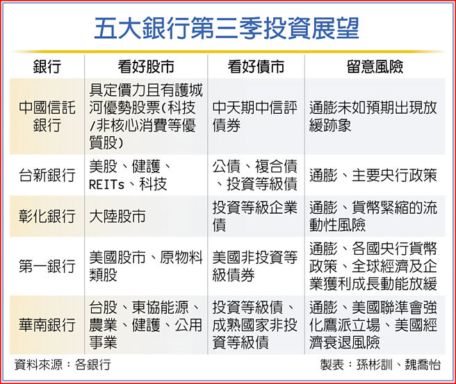 五大银行第三季投资展望