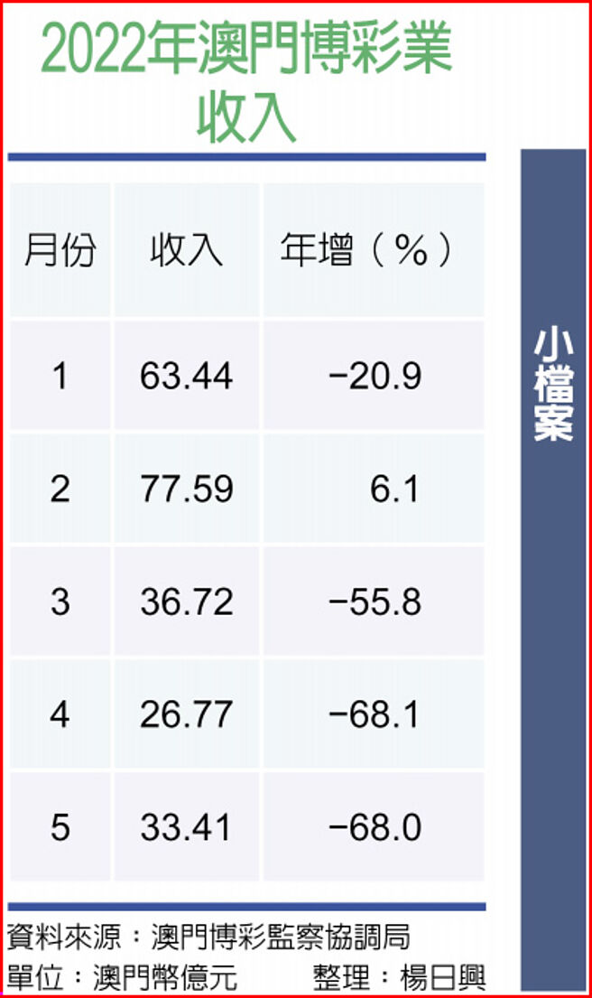 2022年澳门博彩业收入
