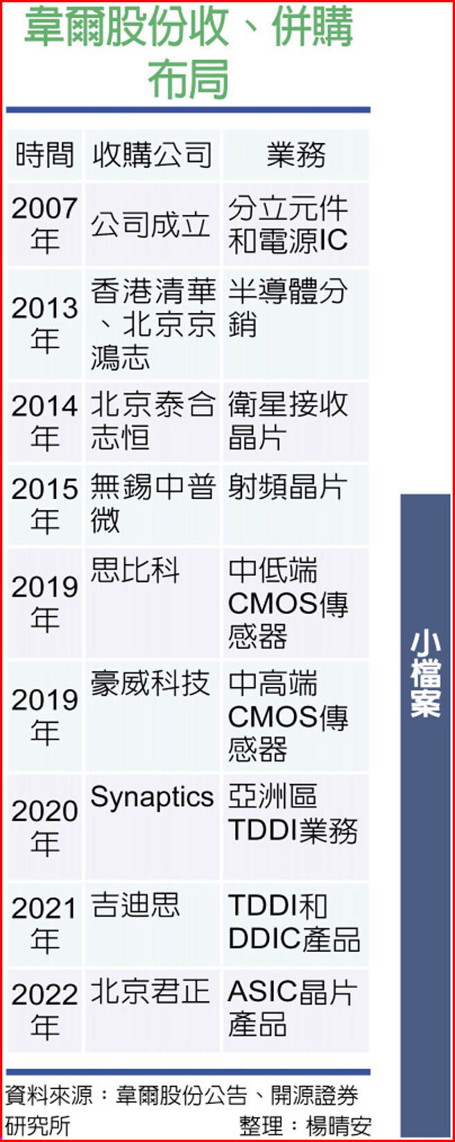 韦尔股份收、併购布局