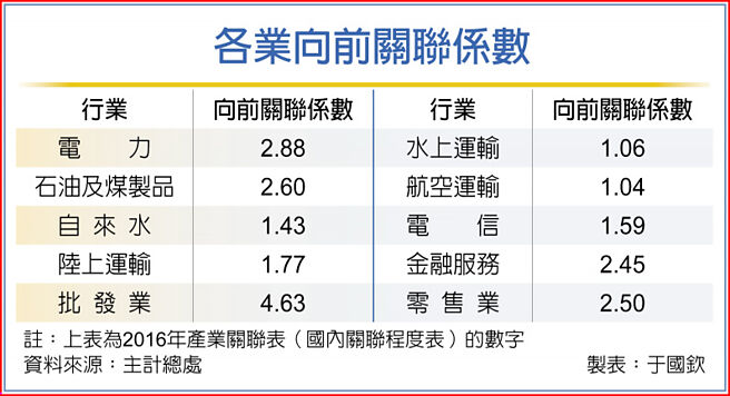 各业向前关联系数