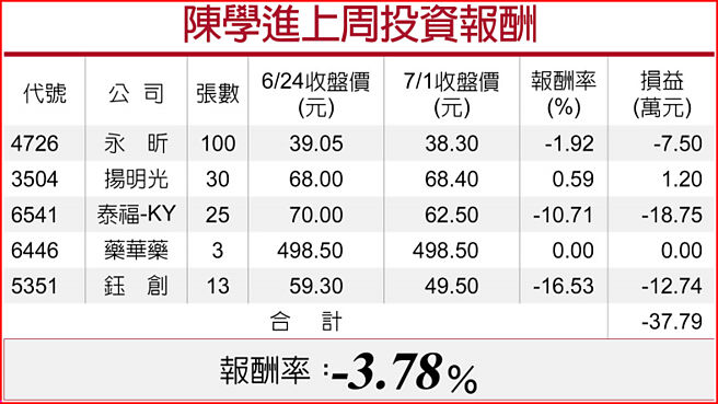 陳學進上周投資報酬