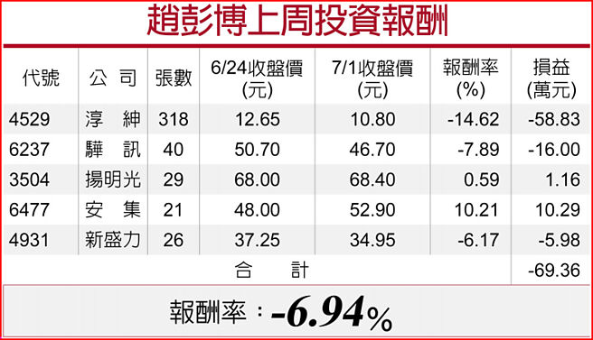赵彭博上周投资报酬