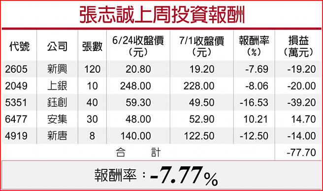 张志诚上周投资报酬