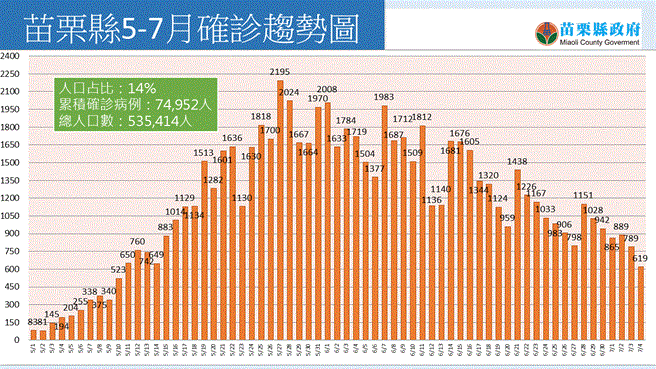 確診趨勢圖。（苗栗縣府提供／李京昇苗栗傳真）