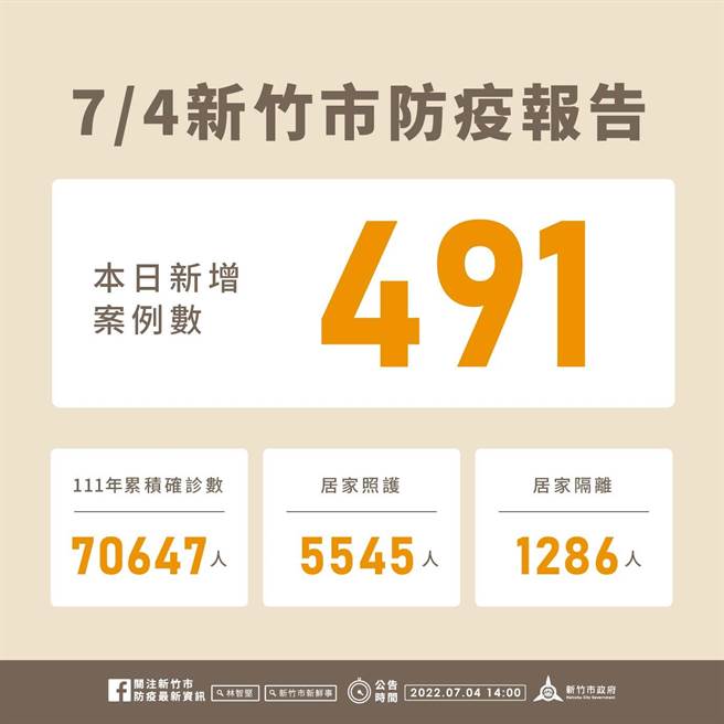 新竹市4日新增491例确诊个案，今年以来累积7万647例。（新竹市政府提供／陈育贤新竹传真）