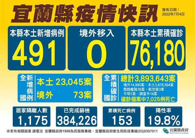 中央今（4日）宣布宜兰县新增491确诊者，并新增1名死亡个案，本土累计76180个案例。（宜兰县政府卫生局提供／吴佩蓉宜兰传真）