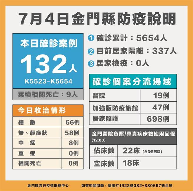 金門地區今天新增132名新冠確診，累計5654例。最新疫情狀況之一。（縣府提供）