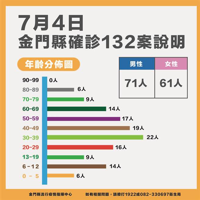 金門地區今天新增132名新冠確診，累計5654例。最新疫情狀況之二。（縣府提供）