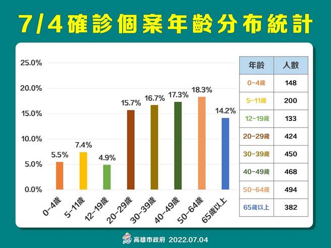 高市卫生局表示，65岁以上确诊人数来到新低， 65岁以上确诊者抗病毒药物投药率78％。（高市卫生局提供／杨舒婷高雄传真）
