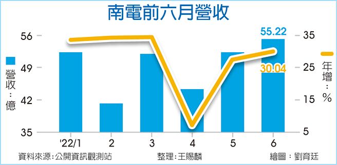 南电前六月营收