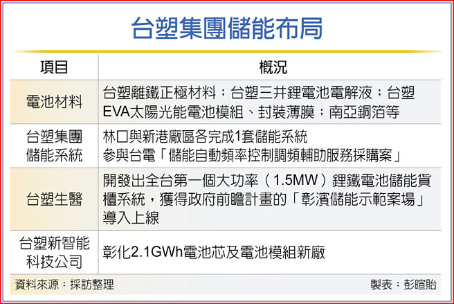 台塑集团储能布局