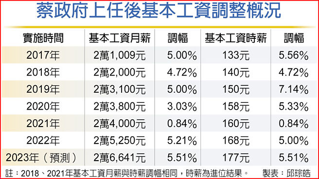 蔡政府上任后基本工资调整概况