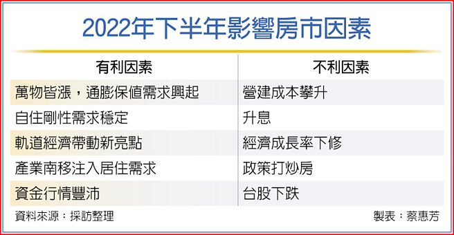 2022年下半年影响房市因素