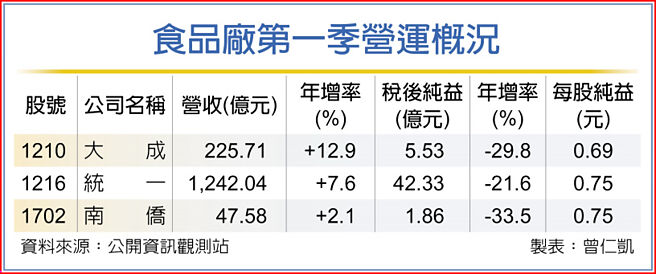 食品厂第一季营运概况
