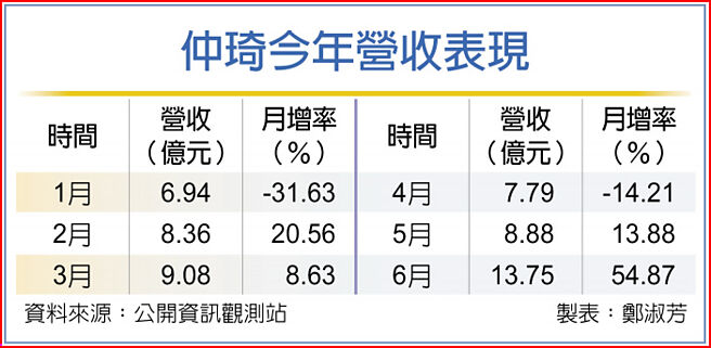 仲琦今年营收表现