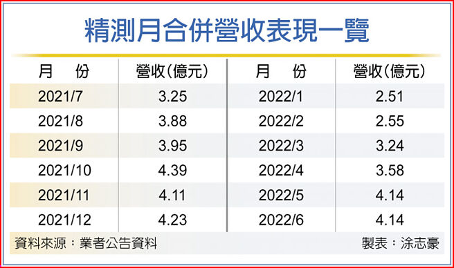 精测月合併营收表现一览