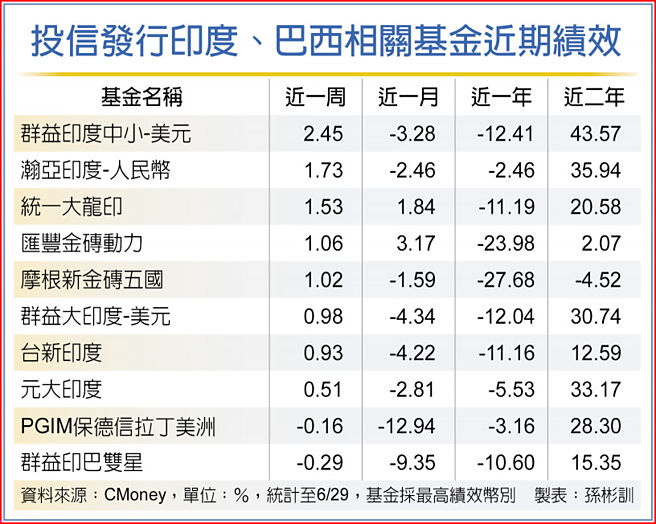投信发行印度、巴西相关基金近期绩效