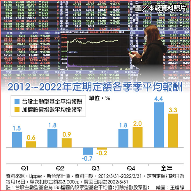 2012~2022年定期定額各季季平均報酬  圖／本報資料照片
