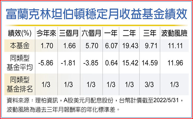 富兰克林坦伯顿稳定月收益基金绩效