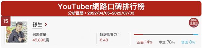 image source:《DailyView网路温度计》YouTuber网路口碑排行（2022/04/05~2022/07/03)