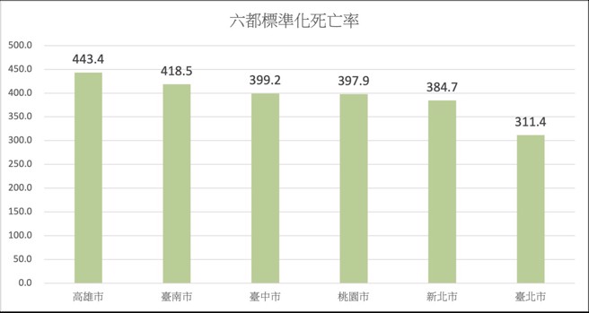六都標準化死亡率由高至低