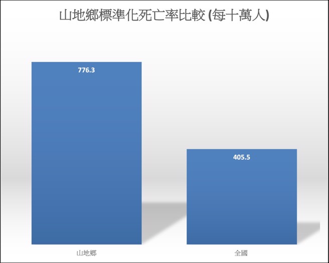 山地鄉標準化死亡率比較