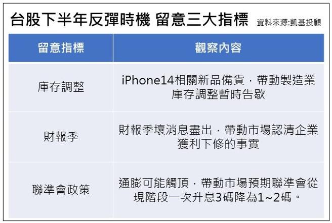 （台股下半年反彈時機，留意三大指標。圖／凱基投顧提供）
