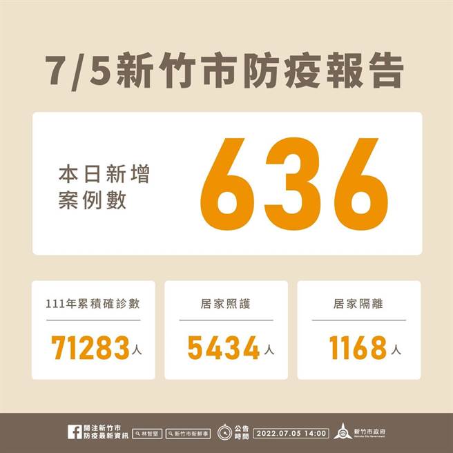 新竹市5日新增636例確診個案，今年以來累積7萬1283例。（新竹市政府提供／陳育賢新竹傳真）