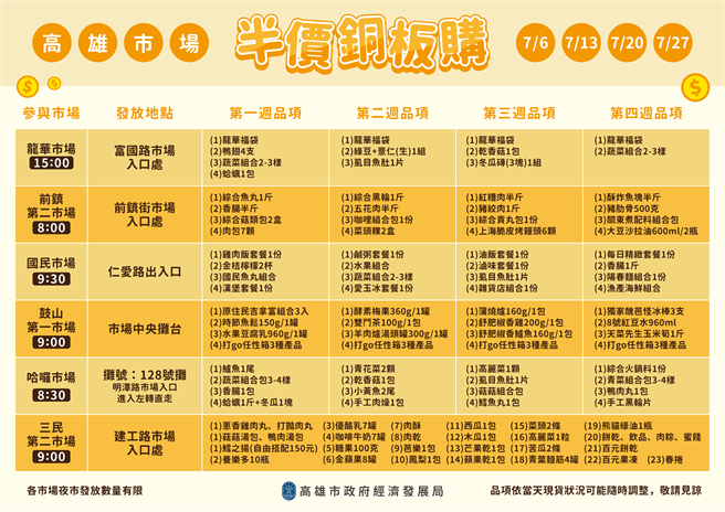 經濟部舉辦「半價銅板購」活動，高雄市12處市集發放日期、時間、場域及品項等資訊。（柯宗緯翻攝）