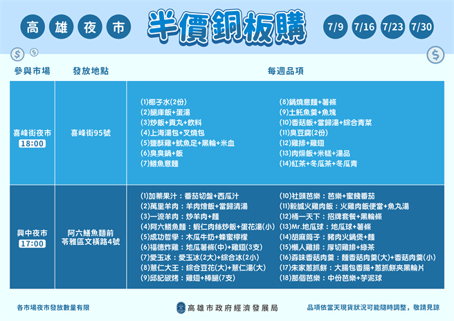 經濟部舉辦「半價銅板購」活動，高雄市12處市集發放日期、時間、場域及品項等資訊。（柯宗緯翻攝）