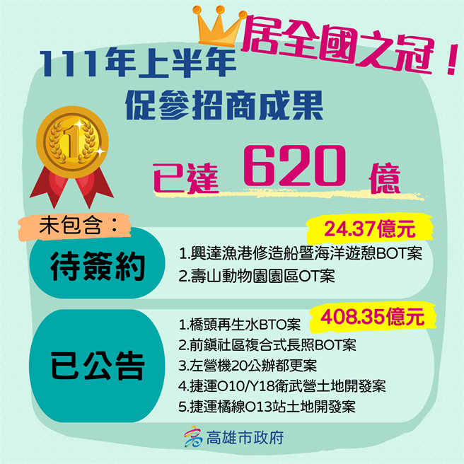 现任市长陈其迈猛打「政绩牌」，今（5）日公布，今年上半年促参绩效高达620亿元，夺下全国之冠。（柯宗纬翻摄）