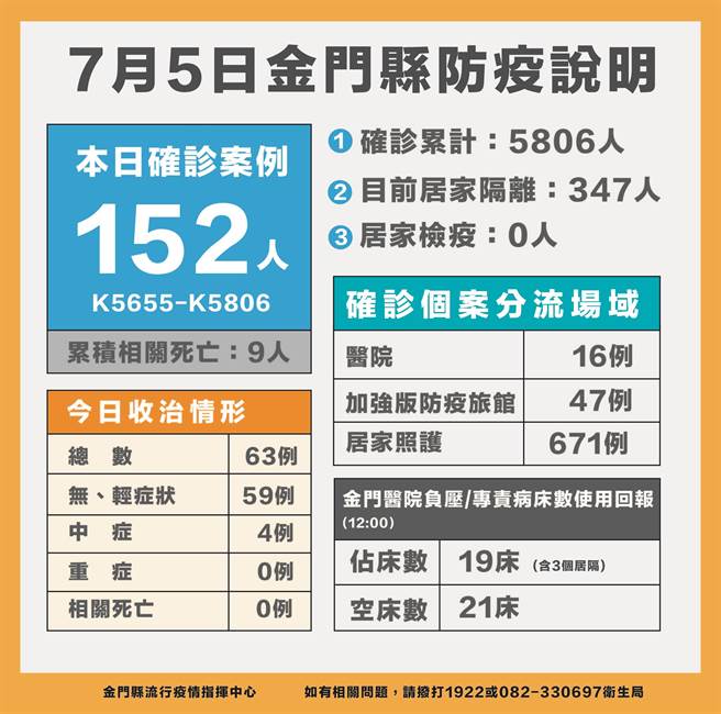 金門新增152例新冠確診，累計5806例。最新疫情狀況之一。（縣府提供）