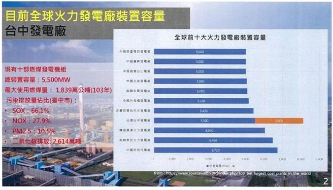 陈宏益以数据佐证，强调若中火不将旧燃煤机组拆除，未来再加上燃气机组后，将成为全球最大火力发电厂。（环保局提供／谢琼云台中传真）