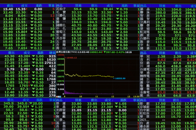 台股近期重挫，千張融資湧入元大台灣50，專家揭2種後果。圖非今日行情。（示意圖／本報資料照）