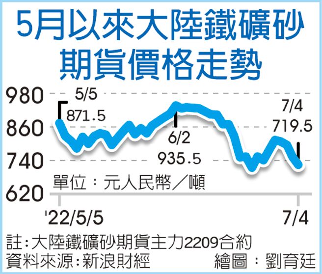 5月以来大陆铁矿砂期货价格走势