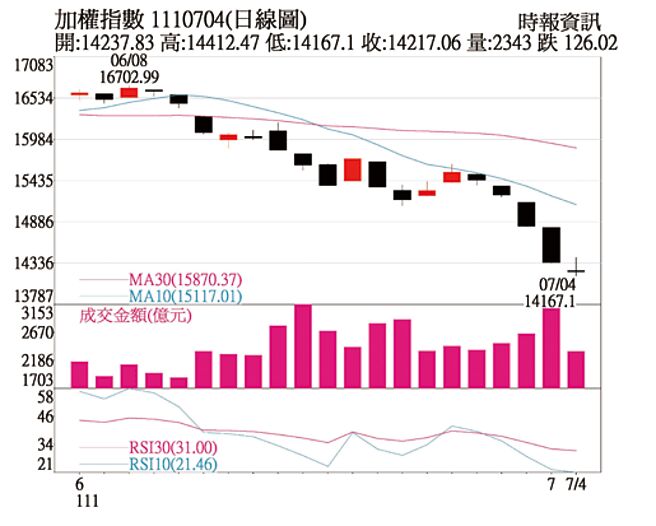 加權指數 1110704(日線圖)