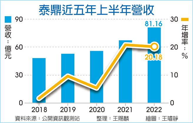 泰鼎近五年上半年营收