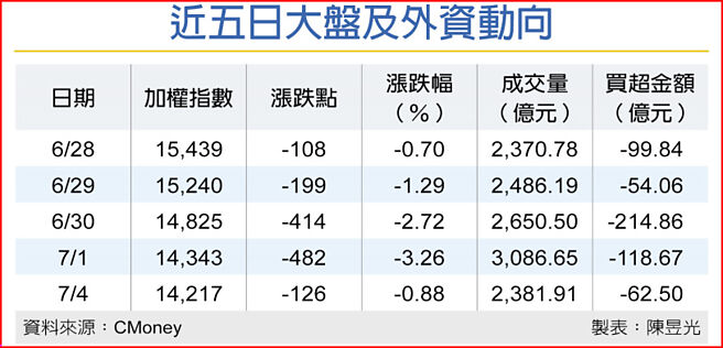 近五日大盘及外资动向