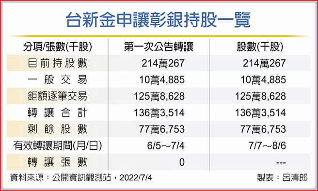 台新金申让彰银持股一览