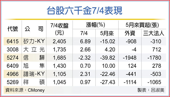 台股六千金7/4表现