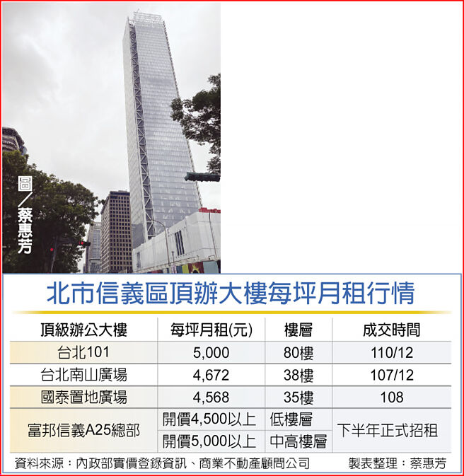 北市信义区顶办大楼每坪月租行情  图／蔡惠芳