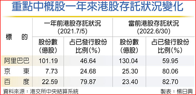 重点中概股一年来港股存托状况变化