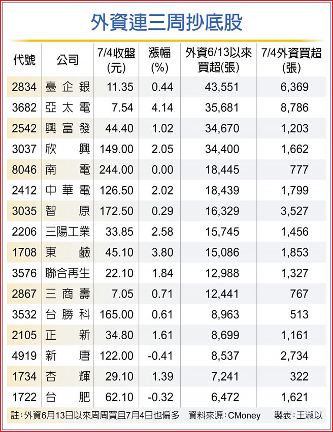 外资连三周抄底股