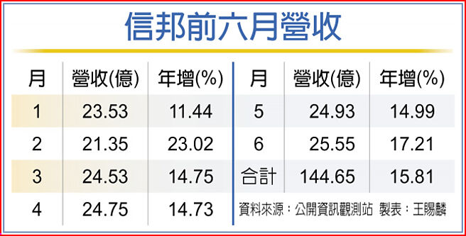 信邦前六月营收