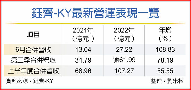 钰齐-KY最新营运表现一览