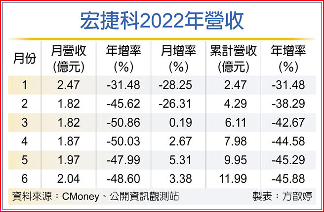 宏捷科2022年营收