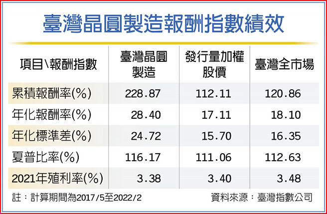 臺湾晶圆制造报酬指数绩效