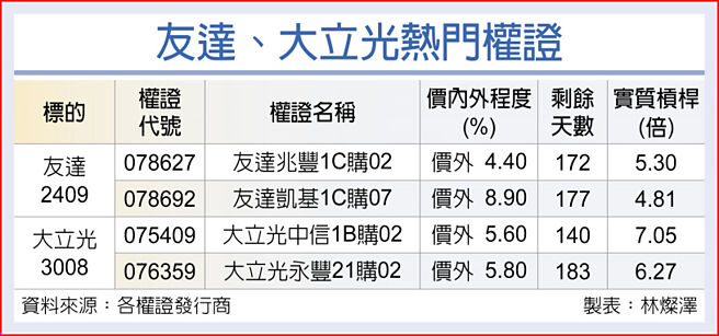 友達、大立光熱門權證