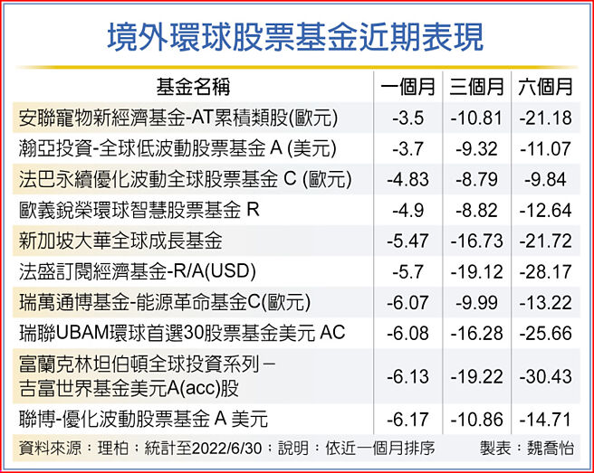 境外環球股票基金近期表現