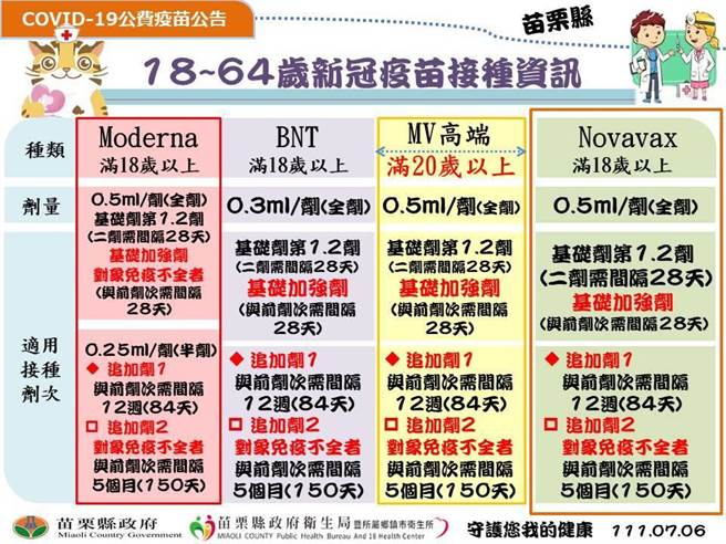 18到64歲接種資訊。（苗栗縣府提供／李京昇苗栗傳真）